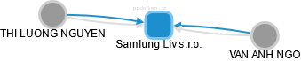 Samlung Liv s.r.o. - obrázek vizuálního zobrazení vztahů obchodního rejstříku