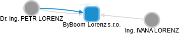 ByBoom Lorenz s.r.o. - obrázek vizuálního zobrazení vztahů obchodního rejstříku