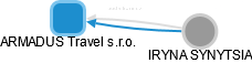 ARMADUS Travel s.r.o. - obrázek vizuálního zobrazení vztahů obchodního rejstříku