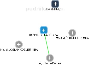 BANCIBO LEASE s.r.o. - obrázek vizuálního zobrazení vztahů obchodního rejstříku