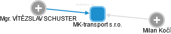 MK-transport s.r.o. - obrázek vizuálního zobrazení vztahů obchodního rejstříku