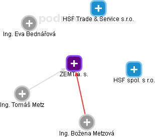ZEMT a. s. - obrázek vizuálního zobrazení vztahů obchodního rejstříku
