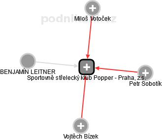 Sportovně střelecký klub Popper - Praha, z.s. - obrázek vizuálního zobrazení vztahů obchodního rejstříku