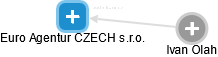 Euro Agentur CZECH s.r.o. - obrázek vizuálního zobrazení vztahů obchodního rejstříku