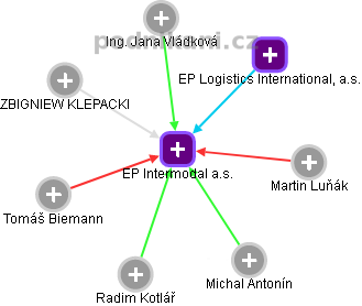 EP Intermodal a.s. - obrázek vizuálního zobrazení vztahů obchodního rejstříku