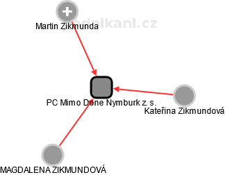 PC Mimo Done Nymburk z. s. - obrázek vizuálního zobrazení vztahů obchodního rejstříku