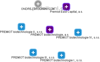 PREMIOT biotechnologie, a.s. - obrázek vizuálního zobrazení vztahů obchodního rejstříku