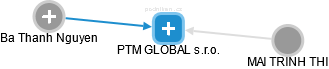 PTM GLOBAL s.r.o. - obrázek vizuálního zobrazení vztahů obchodního rejstříku