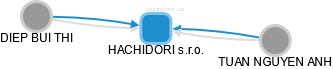 HACHIDORI s.r.o. - obrázek vizuálního zobrazení vztahů obchodního rejstříku