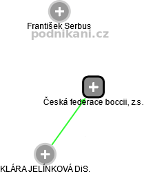 Česká federace boccii, z.s. - obrázek vizuálního zobrazení vztahů obchodního rejstříku