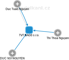 TVT BAGS s.r.o. - obrázek vizuálního zobrazení vztahů obchodního rejstříku