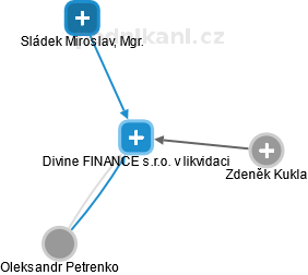 Divine FINANCE s.r.o. v likvidaci - obrázek vizuálního zobrazení vztahů obchodního rejstříku
