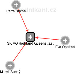 SK MG Highland Queens, z.s. - obrázek vizuálního zobrazení vztahů obchodního rejstříku