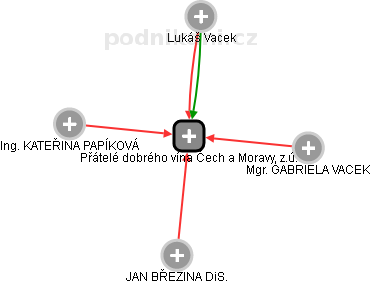 Přátelé dobrého vína Čech a Moravy, z.ú. - obrázek vizuálního zobrazení vztahů obchodního rejstříku