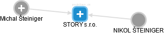 STORY s.r.o. - obrázek vizuálního zobrazení vztahů obchodního rejstříku