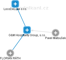 G&M Hospitality Group, s.r.o. - obrázek vizuálního zobrazení vztahů obchodního rejstříku