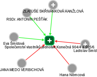Společenství vlastníků jednotek Konečná 904/4 a 905/6 - obrázek vizuálního zobrazení vztahů obchodního rejstříku