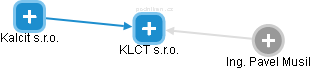 KLCT s.r.o. - obrázek vizuálního zobrazení vztahů obchodního rejstříku