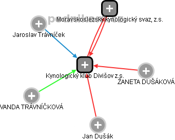 Kynologický klub Divišov z.s. - obrázek vizuálního zobrazení vztahů obchodního rejstříku