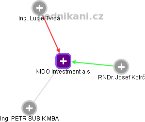 NIDO Investment a.s. - obrázek vizuálního zobrazení vztahů obchodního rejstříku