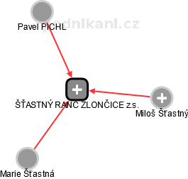 ŠŤASTNÝ RANČ ZLONČICE z.s. - obrázek vizuálního zobrazení vztahů obchodního rejstříku