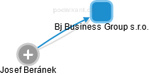 Bj Business Group s.r.o. - obrázek vizuálního zobrazení vztahů obchodního rejstříku