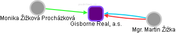 Gisborne Real, a.s. - obrázek vizuálního zobrazení vztahů obchodního rejstříku