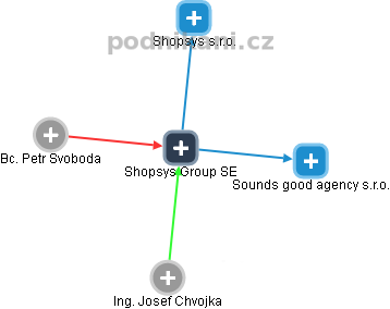 Shopsys Group SE - obrázek vizuálního zobrazení vztahů obchodního rejstříku