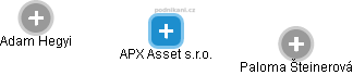 APX Asset s.r.o. - obrázek vizuálního zobrazení vztahů obchodního rejstříku