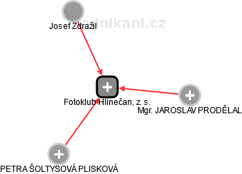 Fotoklub Hlinečan, z. s. - obrázek vizuálního zobrazení vztahů obchodního rejstříku