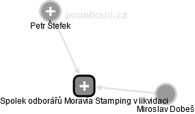 Spolek odborářů Moravia Stamping v likvidaci - obrázek vizuálního zobrazení vztahů obchodního rejstříku
