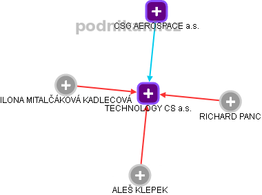 TECHNOLOGY CS a.s. - obrázek vizuálního zobrazení vztahů obchodního rejstříku