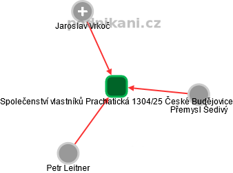 Společenství vlastníků Prachatická 1304/25 České Budějovice - obrázek vizuálního zobrazení vztahů obchodního rejstříku