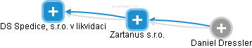 Zartanus s.r.o. - obrázek vizuálního zobrazení vztahů obchodního rejstříku