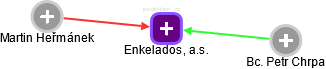 Enkelados, a.s. - obrázek vizuálního zobrazení vztahů obchodního rejstříku
