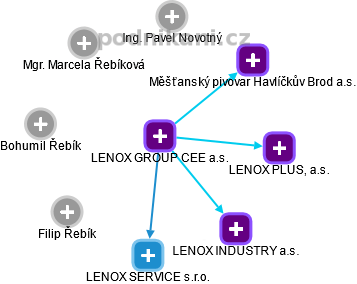 LENOX GROUP CEE a.s. - obrázek vizuálního zobrazení vztahů obchodního rejstříku