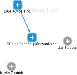 BEplan finanční plánování s.r.o. - obrázek vizuálního zobrazení vztahů obchodního rejstříku