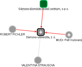 Sámova univerzita, z. ú. - obrázek vizuálního zobrazení vztahů obchodního rejstříku