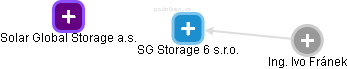 SG Storage 6 s.r.o. - obrázek vizuálního zobrazení vztahů obchodního rejstříku