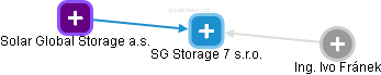 SG Storage 7 s.r.o. - obrázek vizuálního zobrazení vztahů obchodního rejstříku