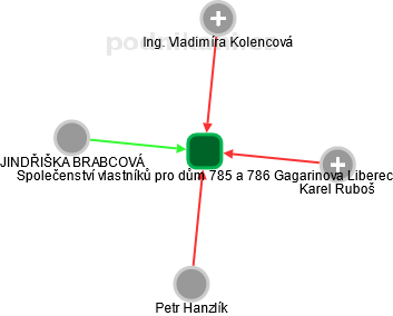 Společenství vlastníků pro dům 785 a 786 Gagarinova Liberec - obrázek vizuálního zobrazení vztahů obchodního rejstříku