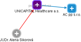 UNICAPITAL Healthcare a.s. - obrázek vizuálního zobrazení vztahů obchodního rejstříku