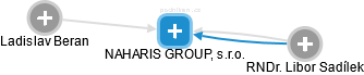 NAHARIS GROUP, s.r.o. - obrázek vizuálního zobrazení vztahů obchodního rejstříku