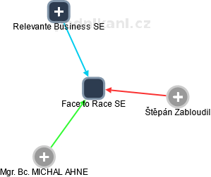 Face to Race SE - obrázek vizuálního zobrazení vztahů obchodního rejstříku