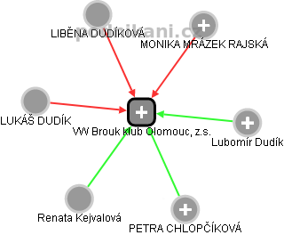 VW Brouk klub Olomouc, z.s. - obrázek vizuálního zobrazení vztahů obchodního rejstříku