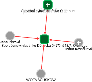 Společenství vlastníků Dělnická 547/5, 548/7, Olomouc - obrázek vizuálního zobrazení vztahů obchodního rejstříku