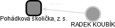 Pohádková školička, z. s. - obrázek vizuálního zobrazení vztahů obchodního rejstříku