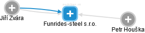 Funrides-steel s.r.o. - obrázek vizuálního zobrazení vztahů obchodního rejstříku