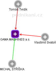 GAMA MACHINES a.s. - obrázek vizuálního zobrazení vztahů obchodního rejstříku