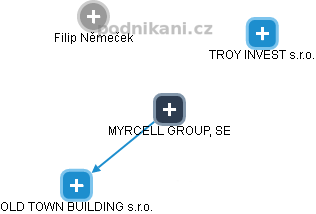 MYRCELL GROUP, SE - obrázek vizuálního zobrazení vztahů obchodního rejstříku